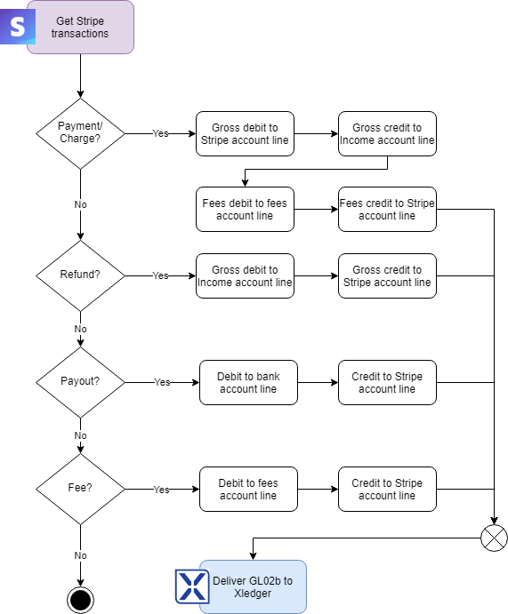 Integration_flows-Stripe2Xledger.png