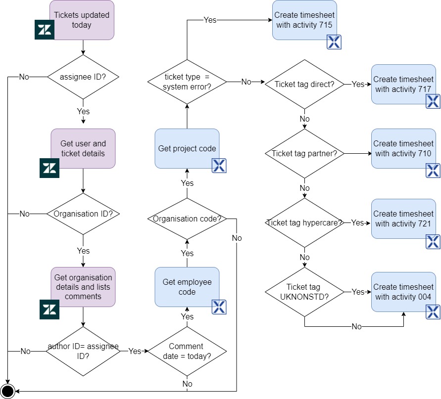 Zendesk_-_Xledger_Timesheets_Flowchart.jpg