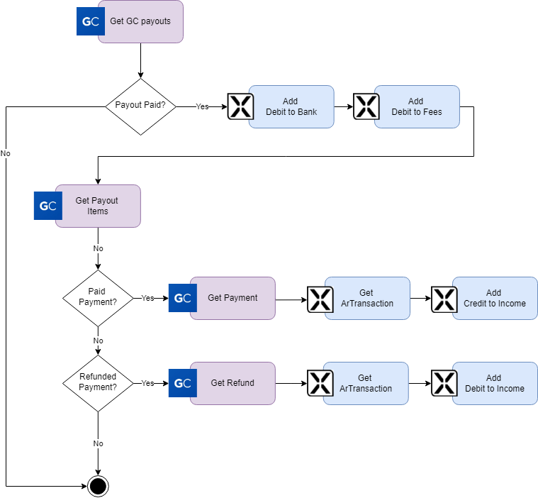 Integration_flows-GoCardless2Xledger.png